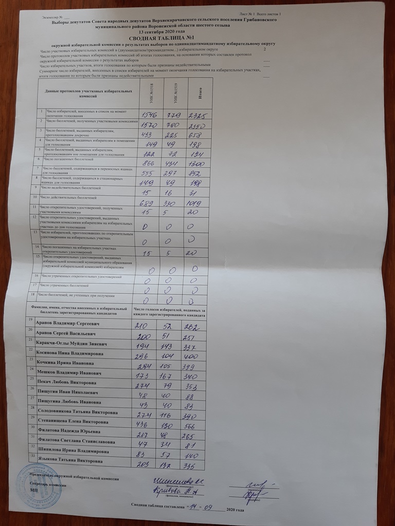 Сводная таблица о результатах выборов по одиннадцатимандатному избирательному округу